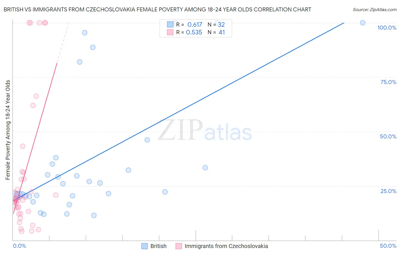 British vs Immigrants from Czechoslovakia Female Poverty Among 18-24 Year Olds
