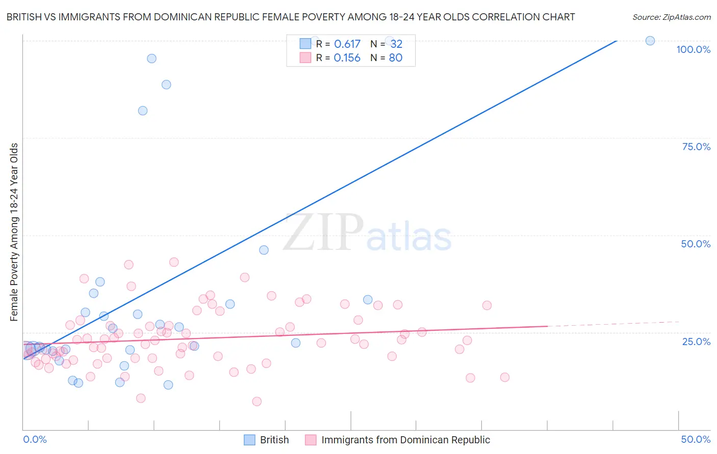 British vs Immigrants from Dominican Republic Female Poverty Among 18-24 Year Olds