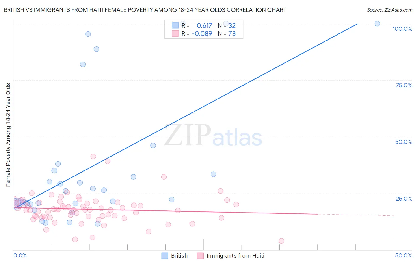 British vs Immigrants from Haiti Female Poverty Among 18-24 Year Olds