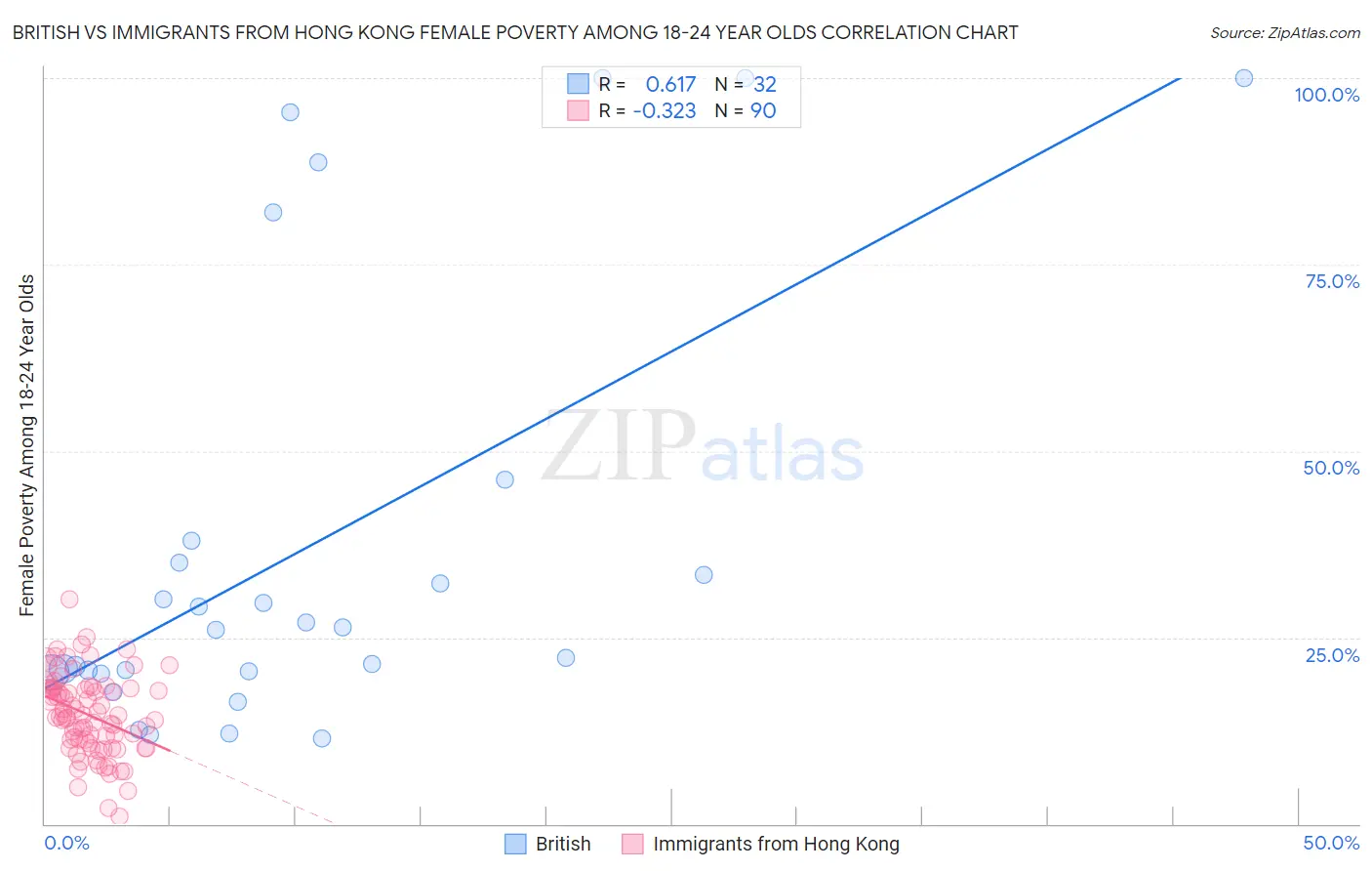 British vs Immigrants from Hong Kong Female Poverty Among 18-24 Year Olds