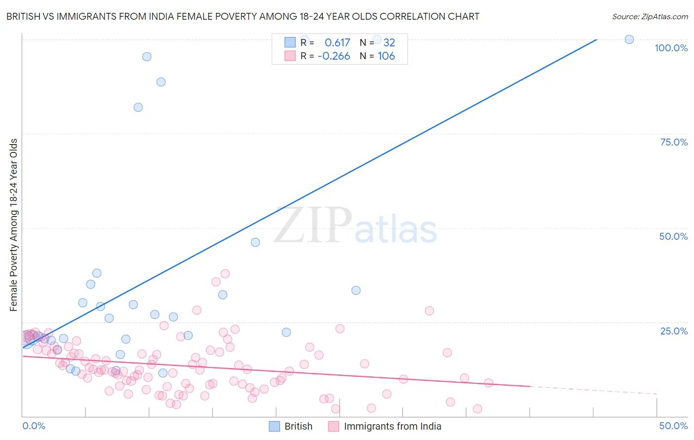 British vs Immigrants from India Female Poverty Among 18-24 Year Olds