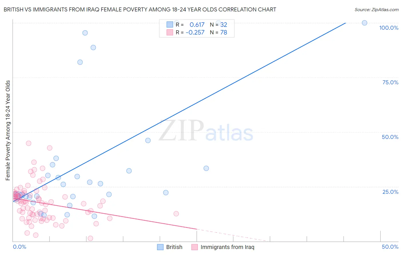 British vs Immigrants from Iraq Female Poverty Among 18-24 Year Olds