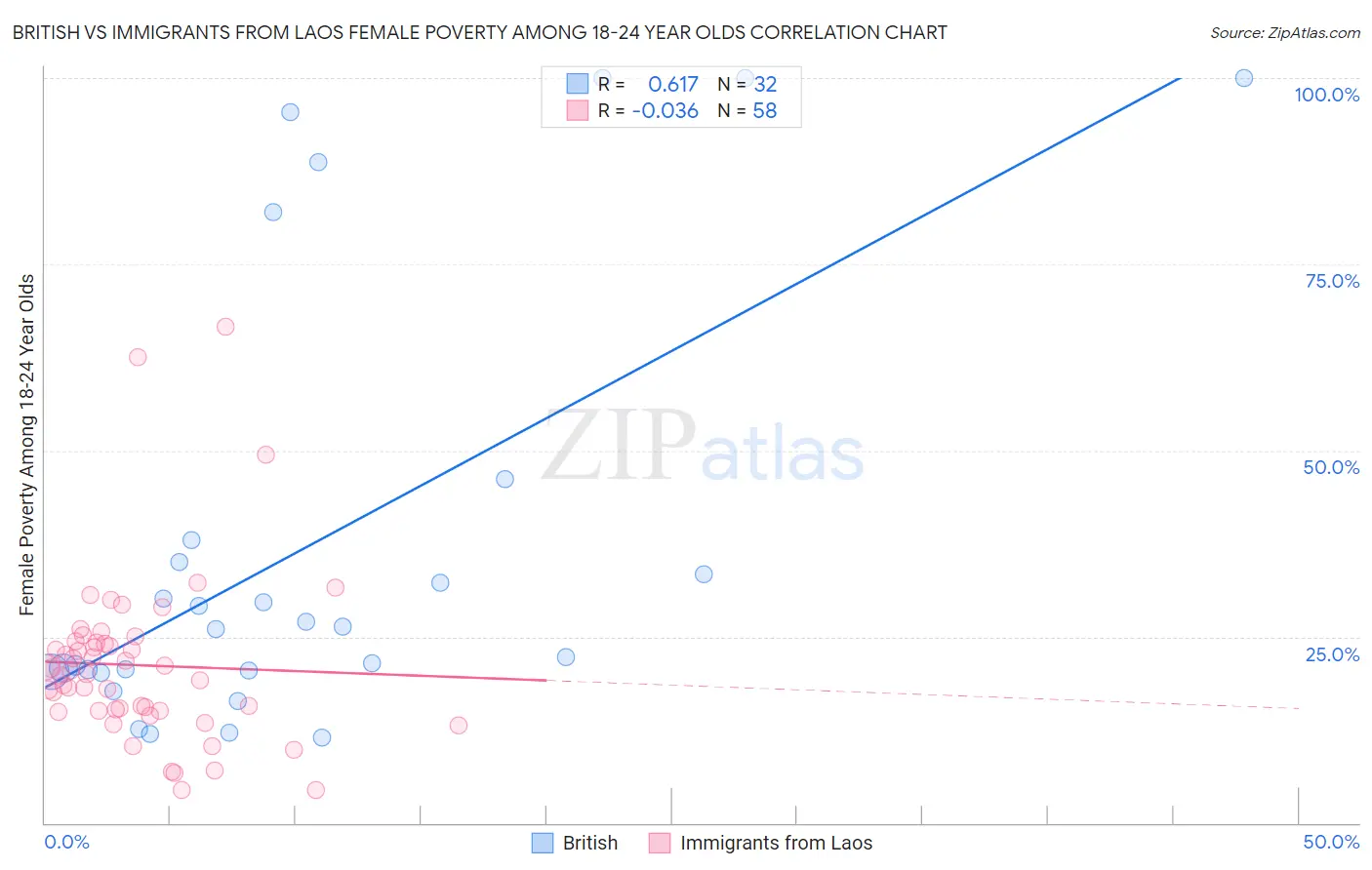 British vs Immigrants from Laos Female Poverty Among 18-24 Year Olds
