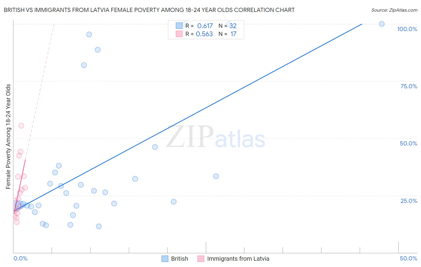British vs Immigrants from Latvia Female Poverty Among 18-24 Year Olds