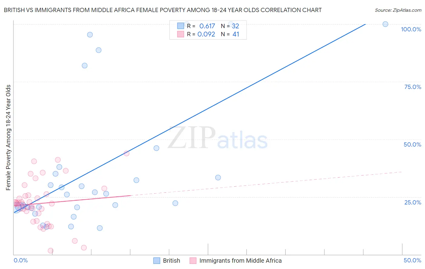 British vs Immigrants from Middle Africa Female Poverty Among 18-24 Year Olds