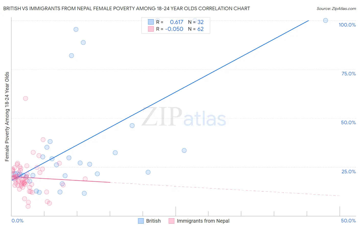 British vs Immigrants from Nepal Female Poverty Among 18-24 Year Olds