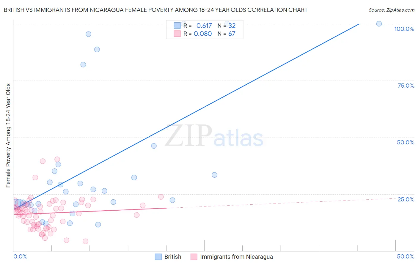 British vs Immigrants from Nicaragua Female Poverty Among 18-24 Year Olds