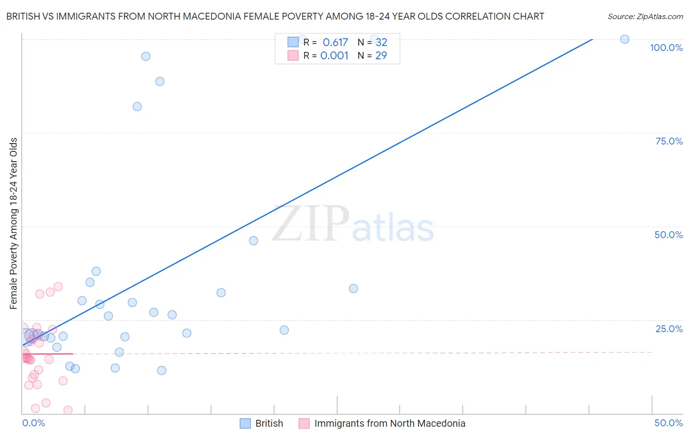 British vs Immigrants from North Macedonia Female Poverty Among 18-24 Year Olds
