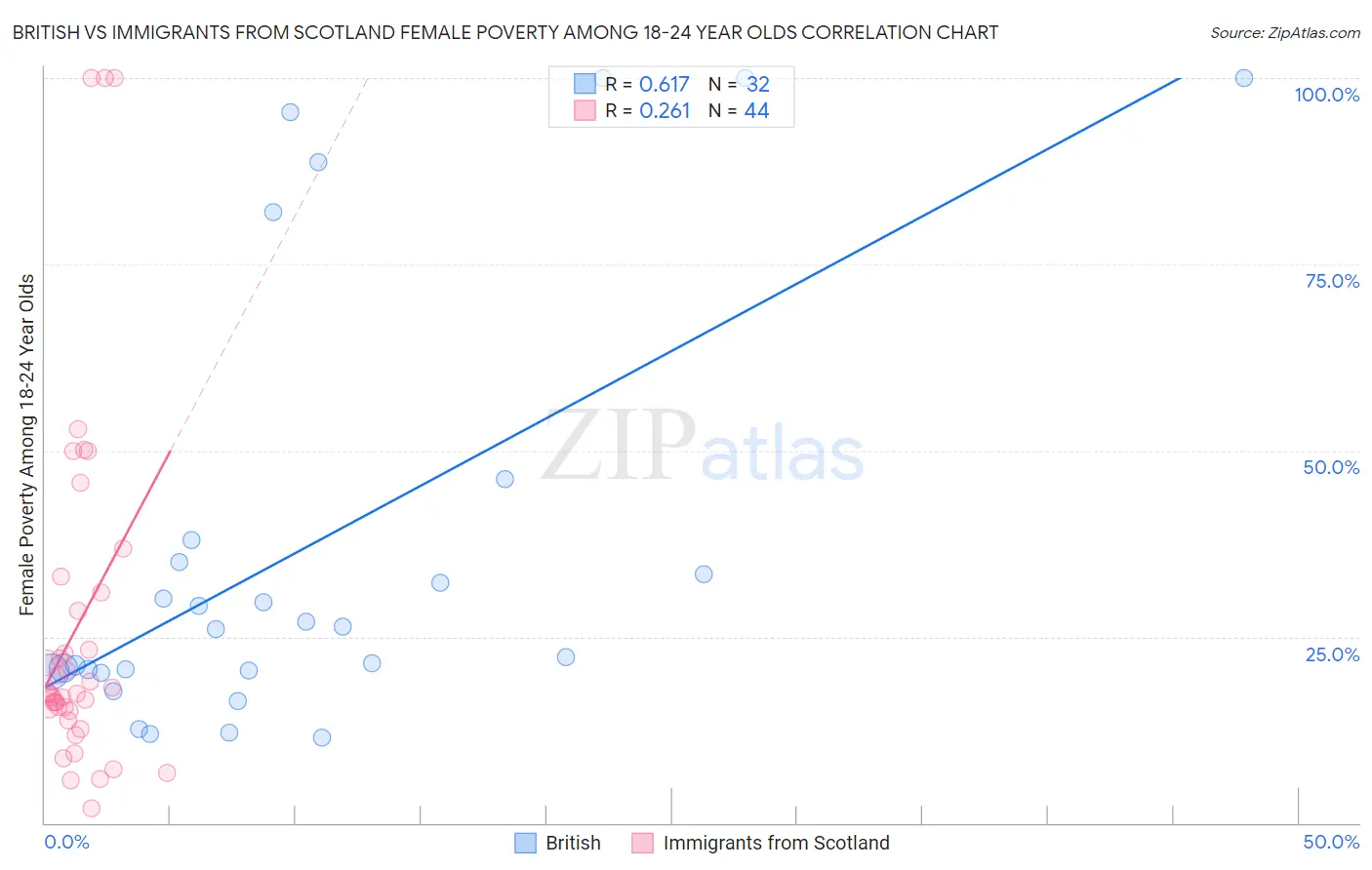 British vs Immigrants from Scotland Female Poverty Among 18-24 Year Olds