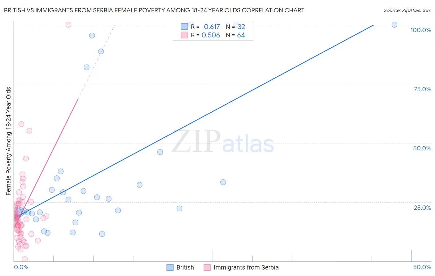 British vs Immigrants from Serbia Female Poverty Among 18-24 Year Olds