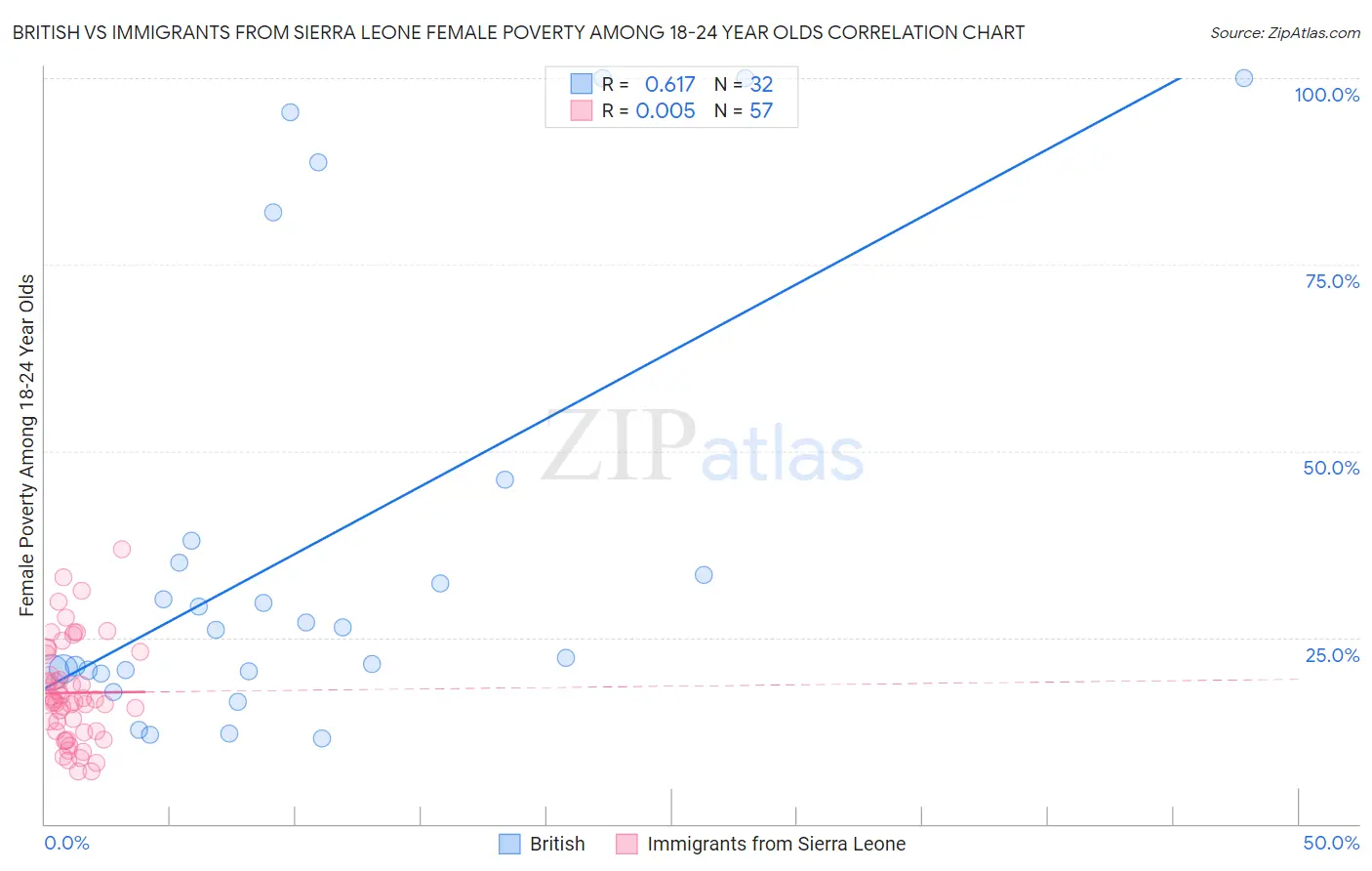 British vs Immigrants from Sierra Leone Female Poverty Among 18-24 Year Olds