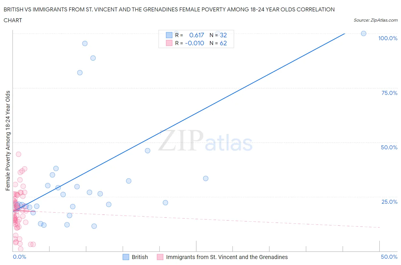 British vs Immigrants from St. Vincent and the Grenadines Female Poverty Among 18-24 Year Olds