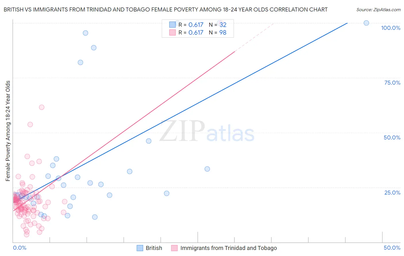 British vs Immigrants from Trinidad and Tobago Female Poverty Among 18-24 Year Olds