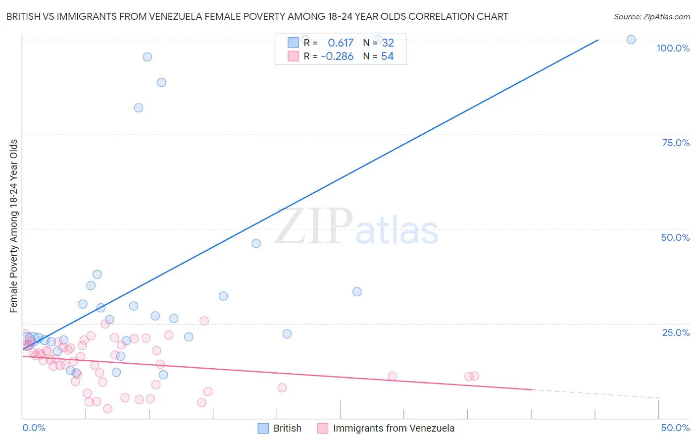 British vs Immigrants from Venezuela Female Poverty Among 18-24 Year Olds