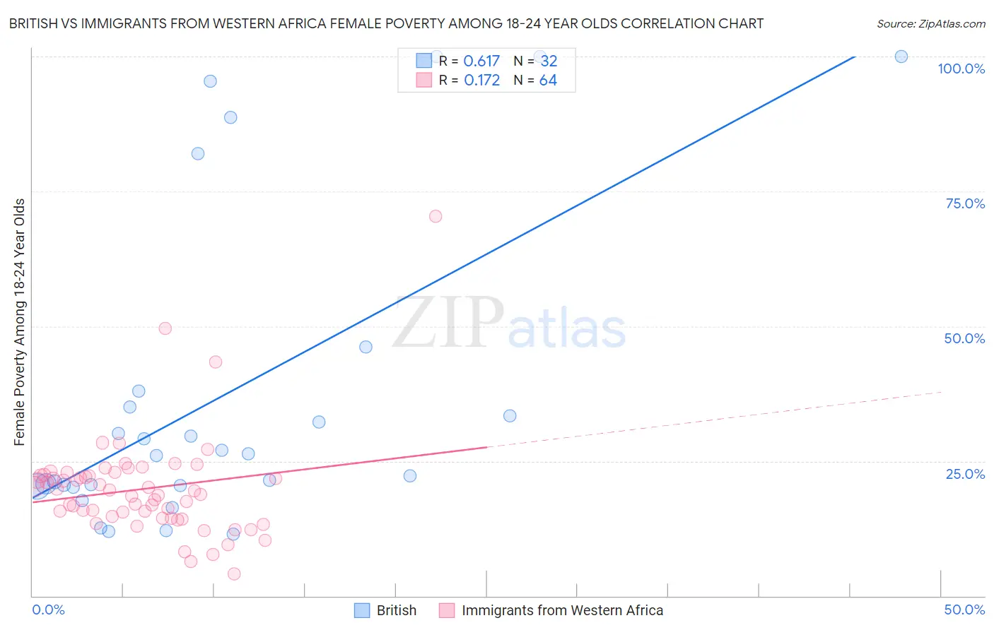 British vs Immigrants from Western Africa Female Poverty Among 18-24 Year Olds