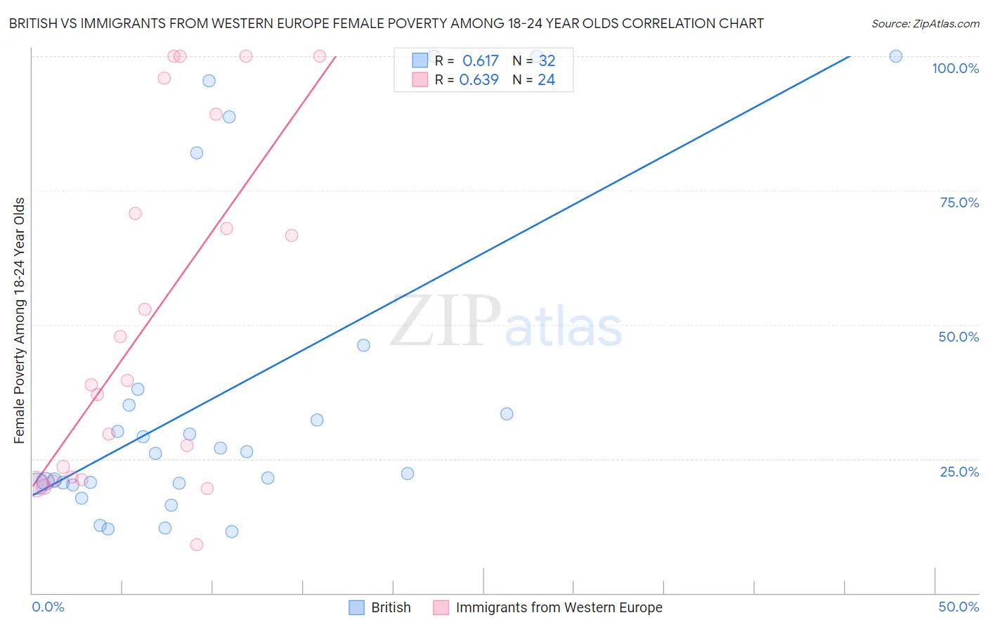 British vs Immigrants from Western Europe Female Poverty Among 18-24 Year Olds