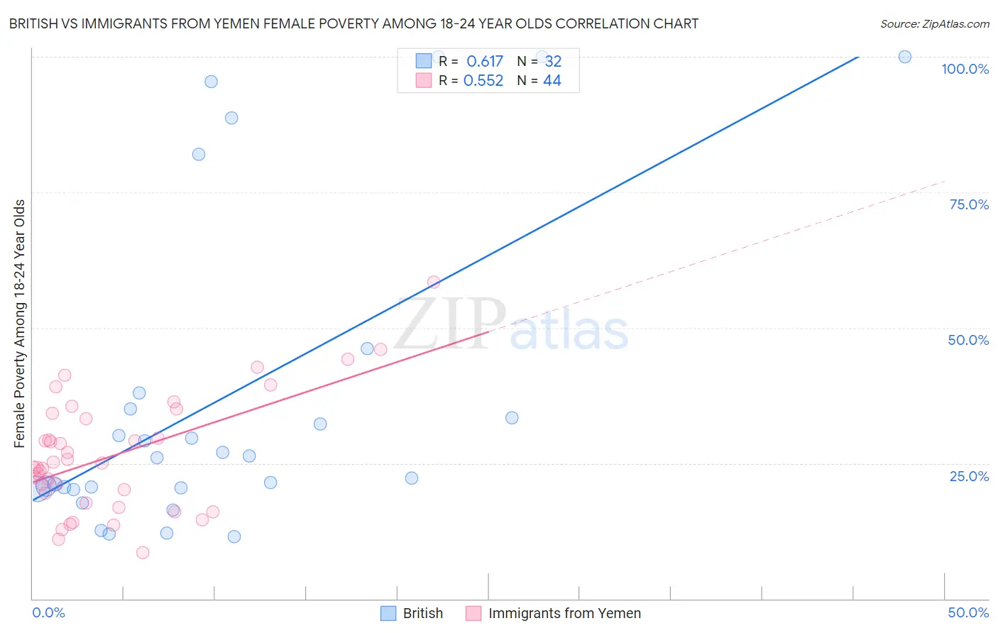 British vs Immigrants from Yemen Female Poverty Among 18-24 Year Olds