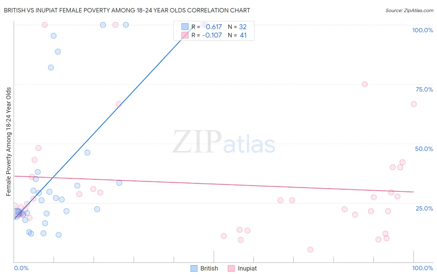 British vs Inupiat Female Poverty Among 18-24 Year Olds
