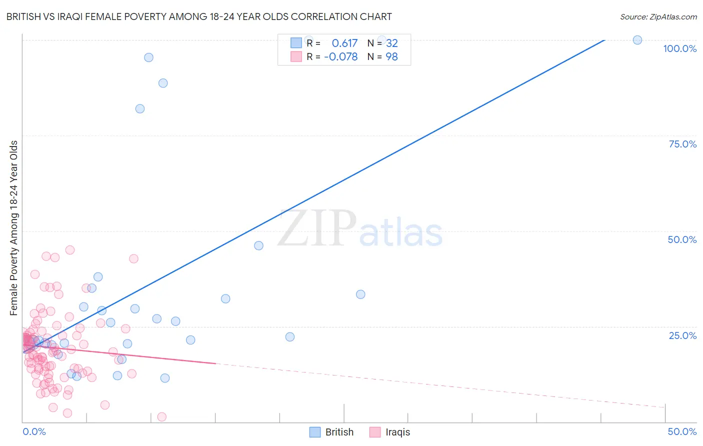 British vs Iraqi Female Poverty Among 18-24 Year Olds