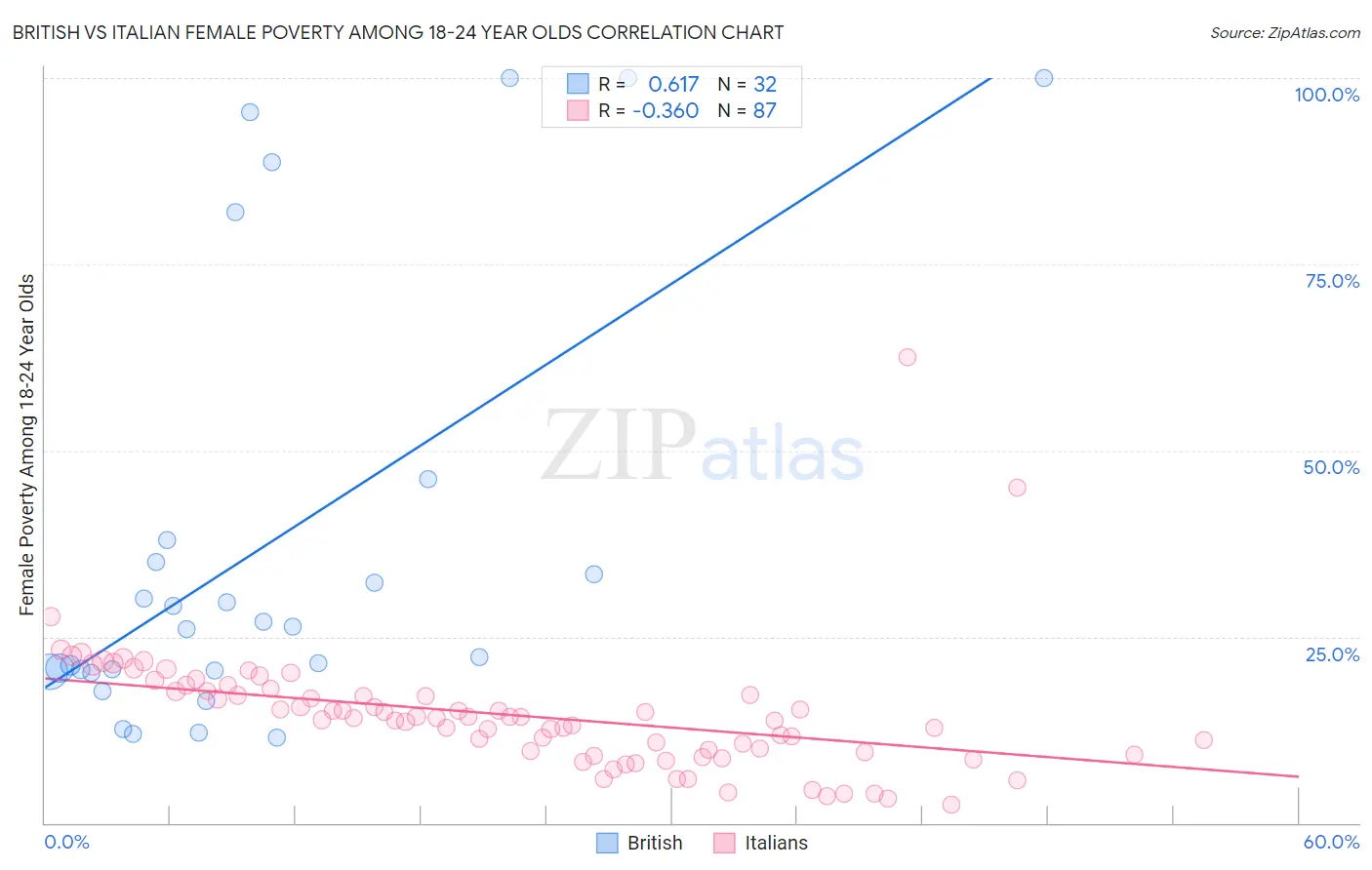 British vs Italian Female Poverty Among 18-24 Year Olds