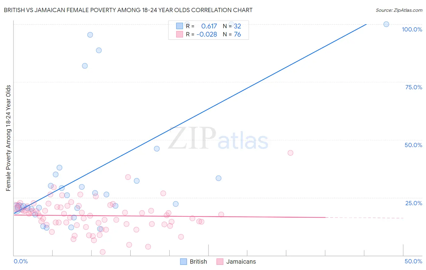 British vs Jamaican Female Poverty Among 18-24 Year Olds