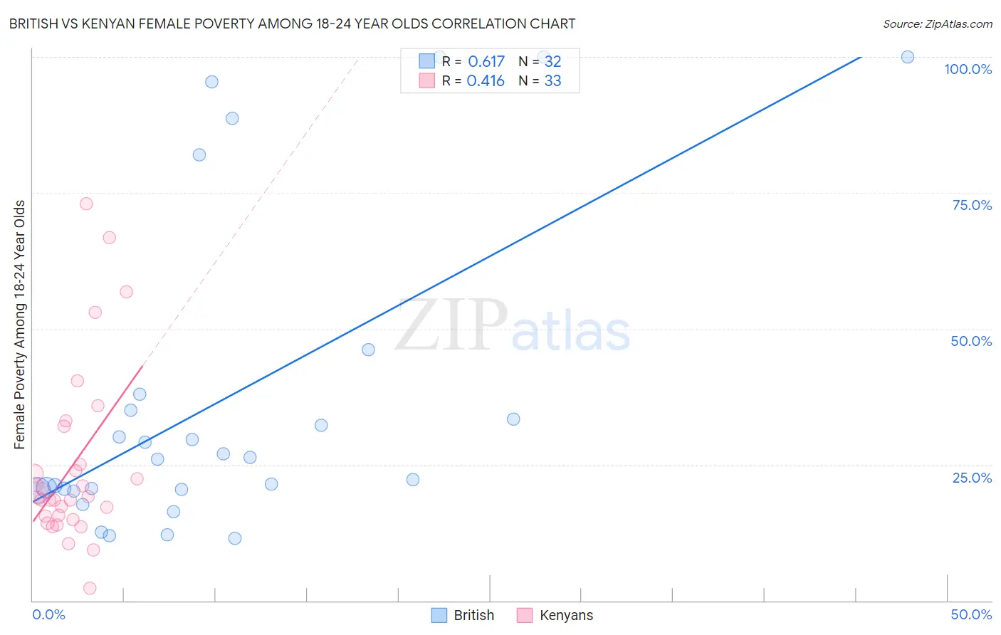 British vs Kenyan Female Poverty Among 18-24 Year Olds