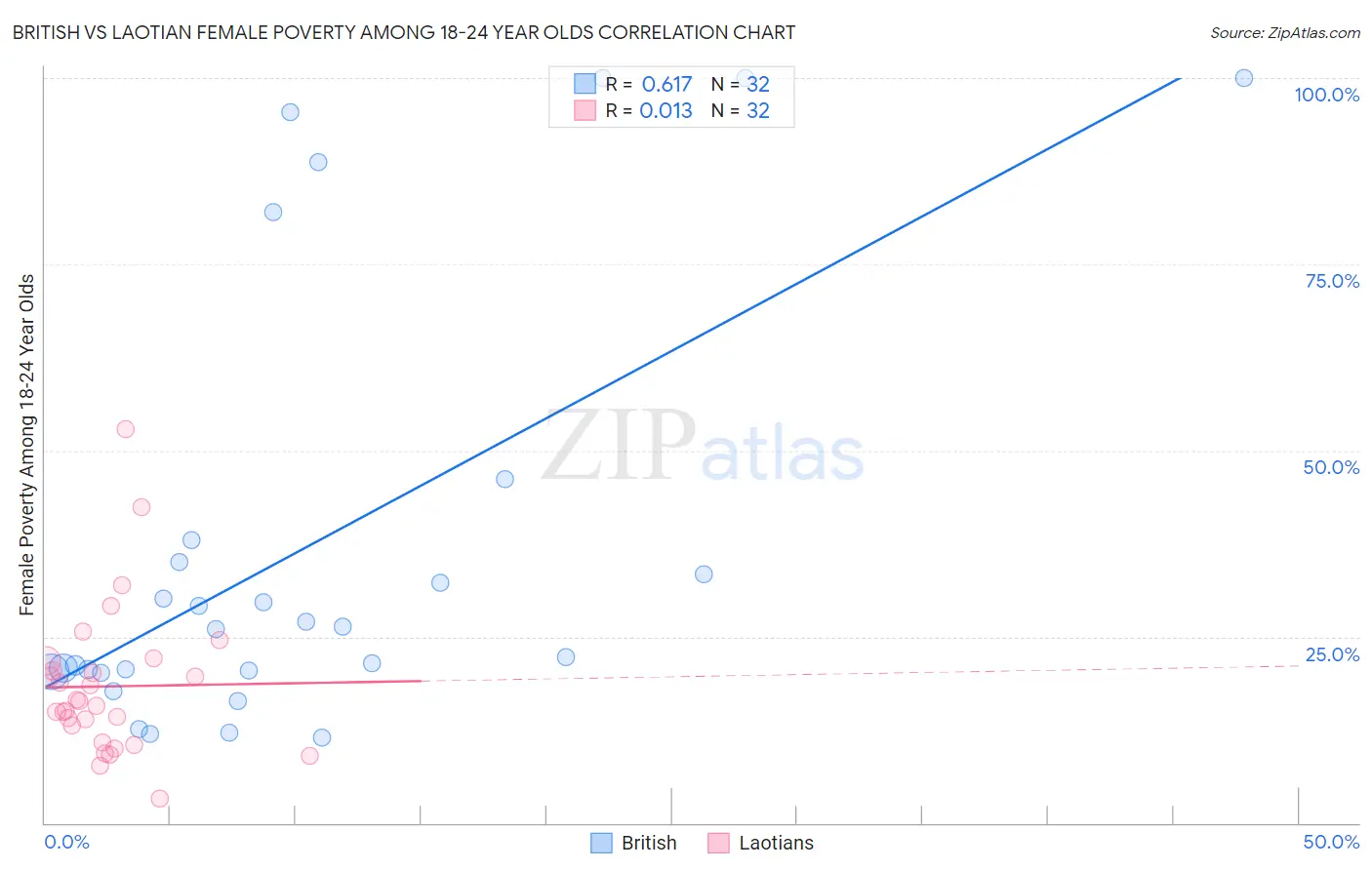 British vs Laotian Female Poverty Among 18-24 Year Olds