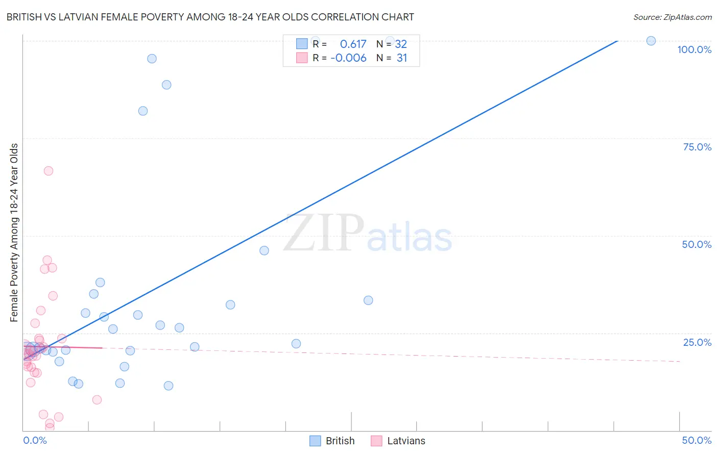 British vs Latvian Female Poverty Among 18-24 Year Olds