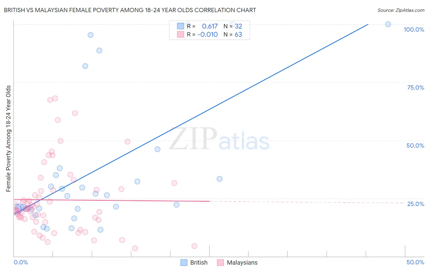 British vs Malaysian Female Poverty Among 18-24 Year Olds