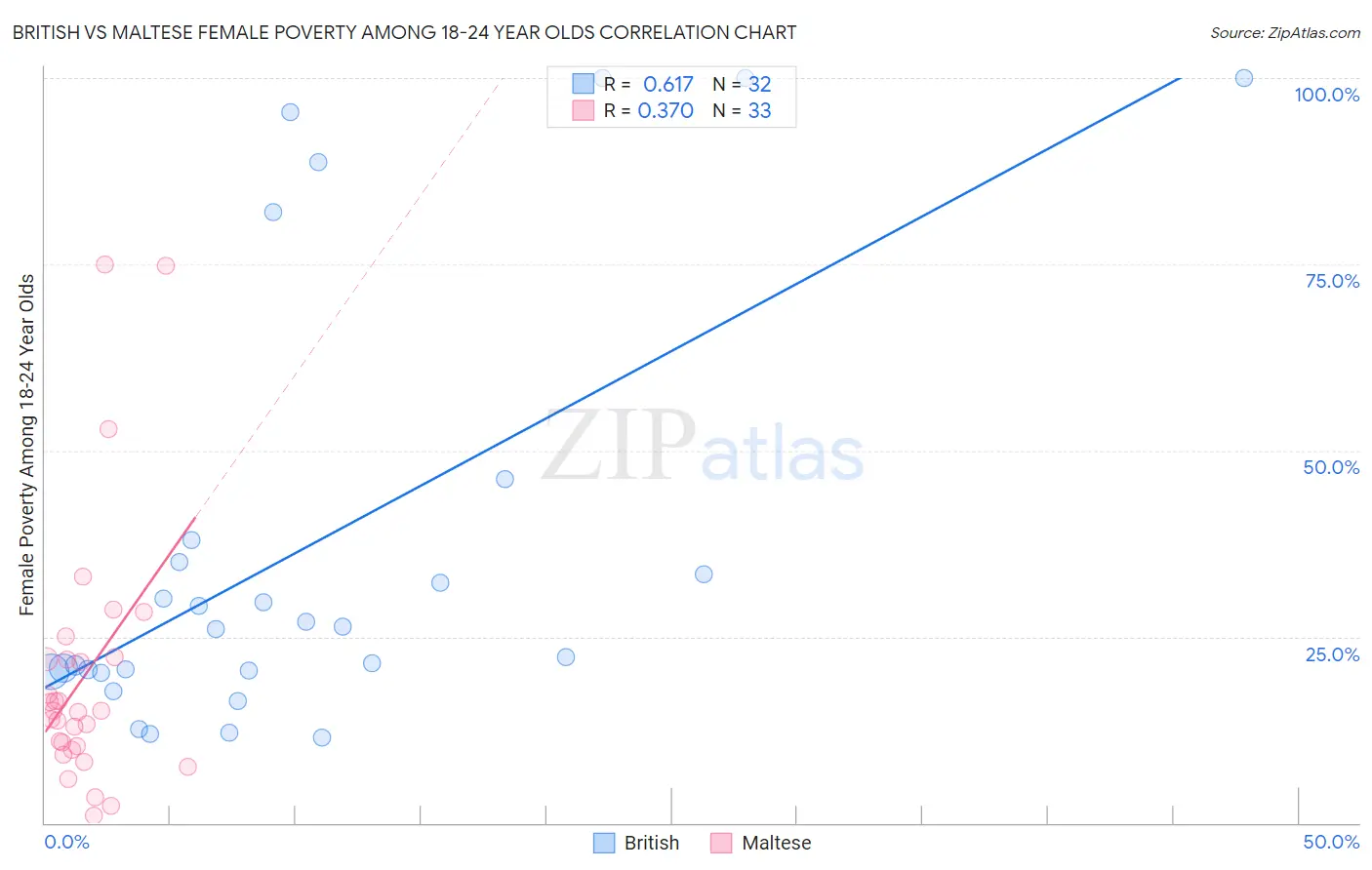 British vs Maltese Female Poverty Among 18-24 Year Olds