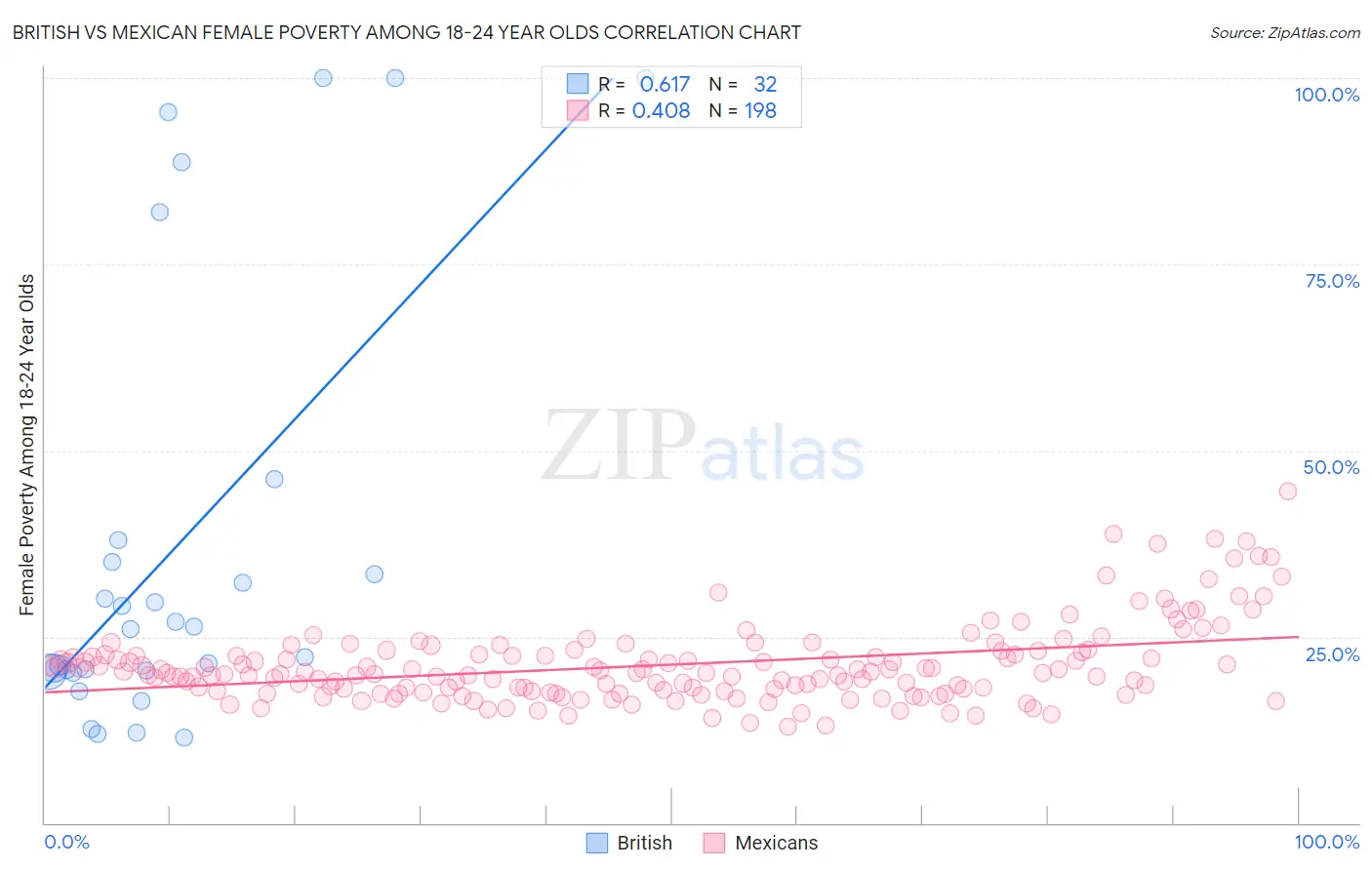 British vs Mexican Female Poverty Among 18-24 Year Olds