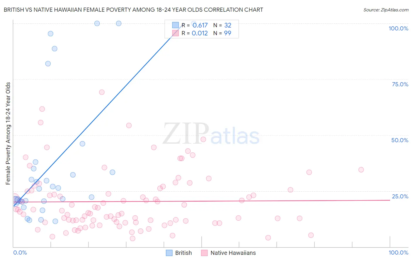 British vs Native Hawaiian Female Poverty Among 18-24 Year Olds