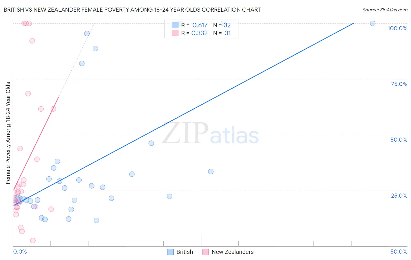 British vs New Zealander Female Poverty Among 18-24 Year Olds