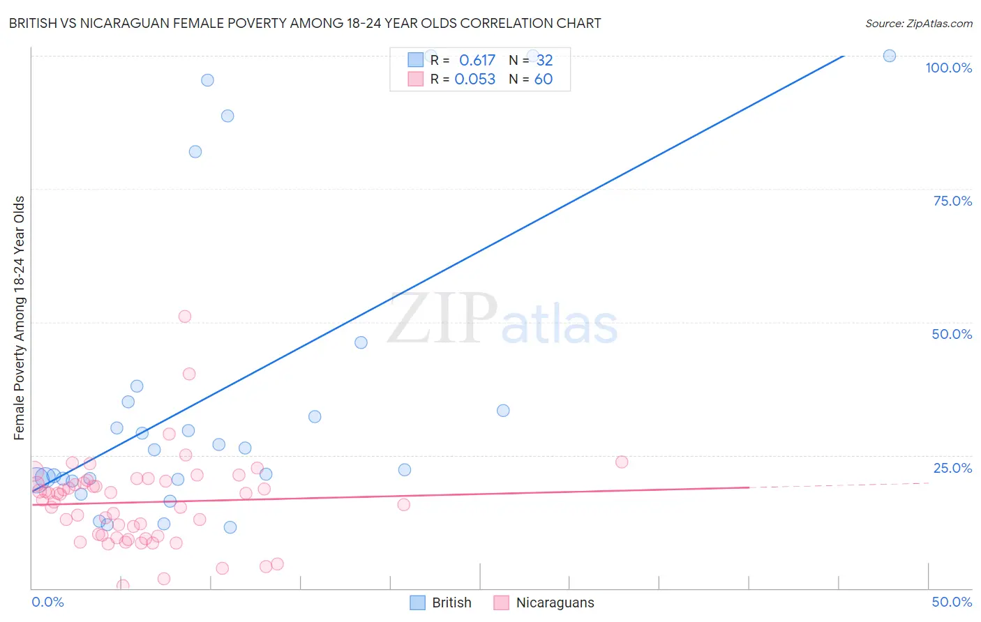 British vs Nicaraguan Female Poverty Among 18-24 Year Olds