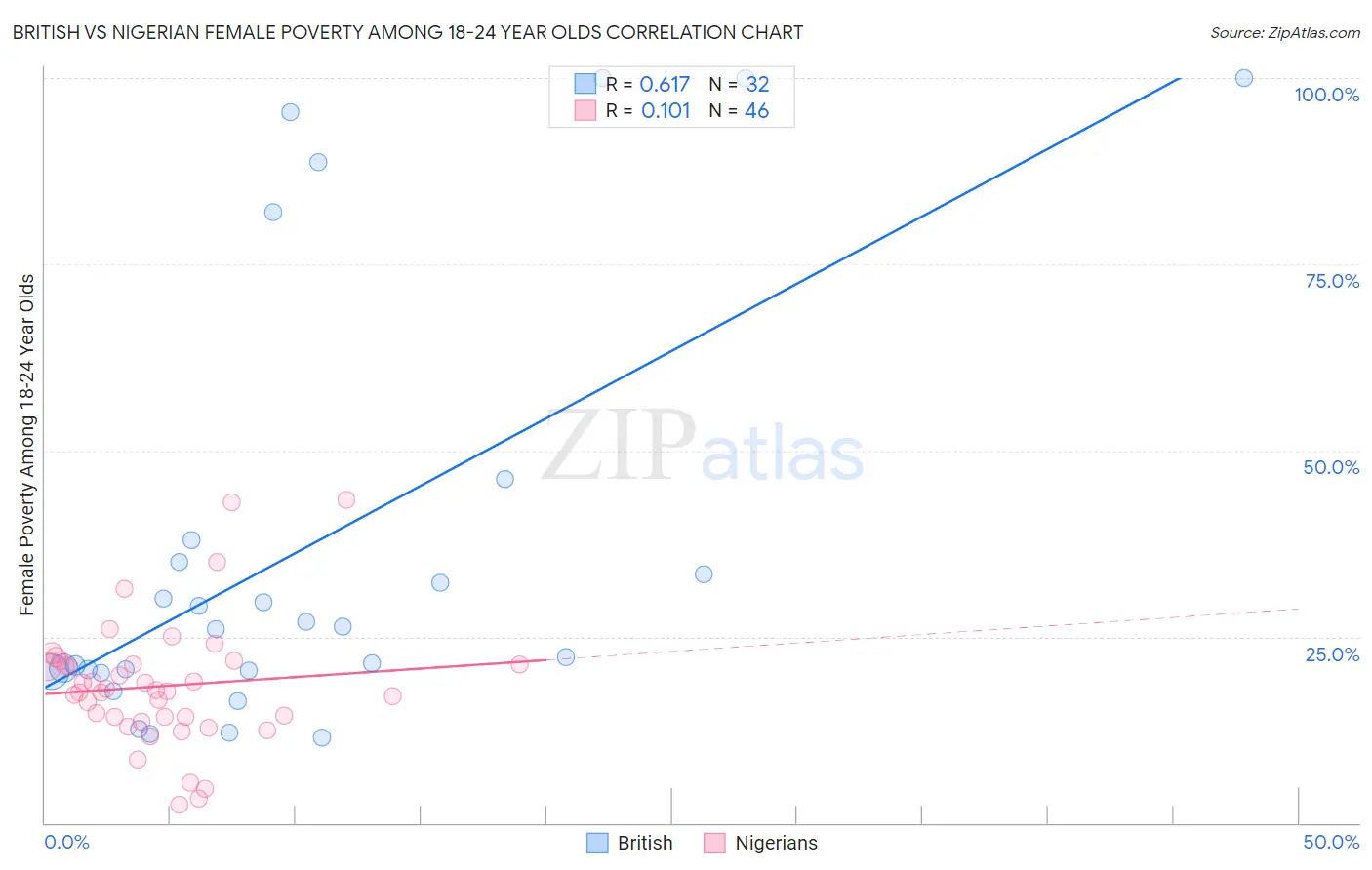British vs Nigerian Female Poverty Among 18-24 Year Olds