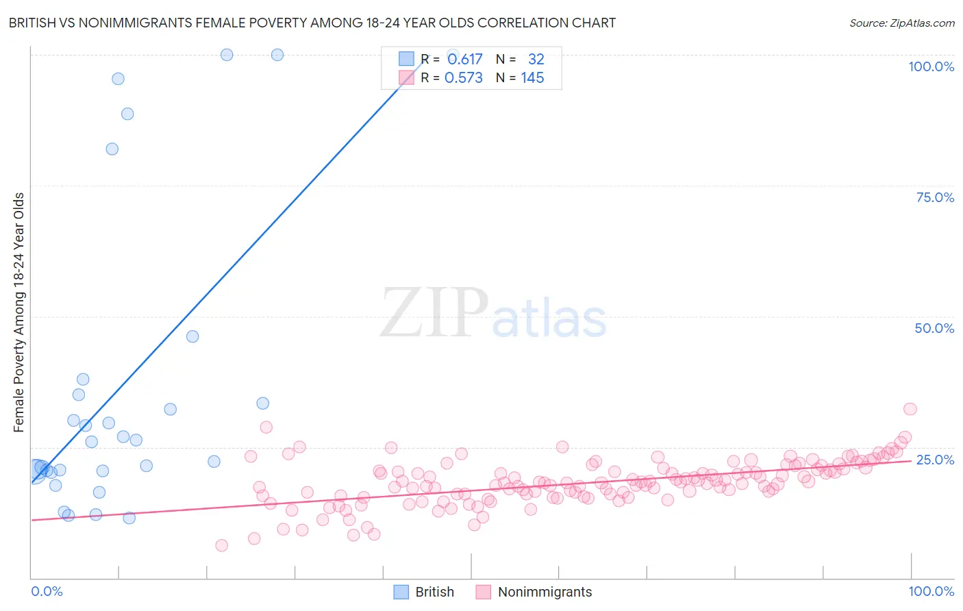 British vs Nonimmigrants Female Poverty Among 18-24 Year Olds