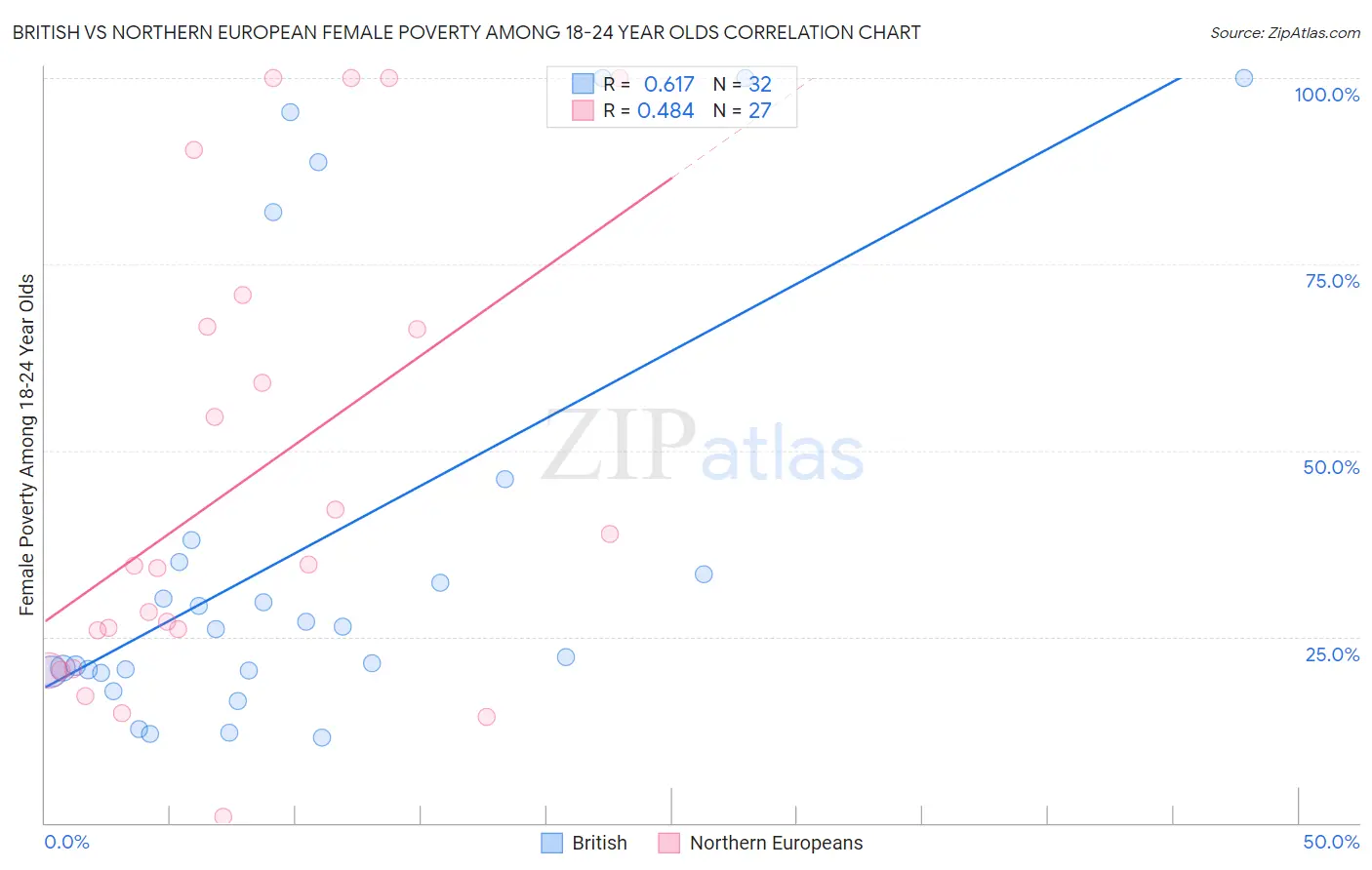 British vs Northern European Female Poverty Among 18-24 Year Olds