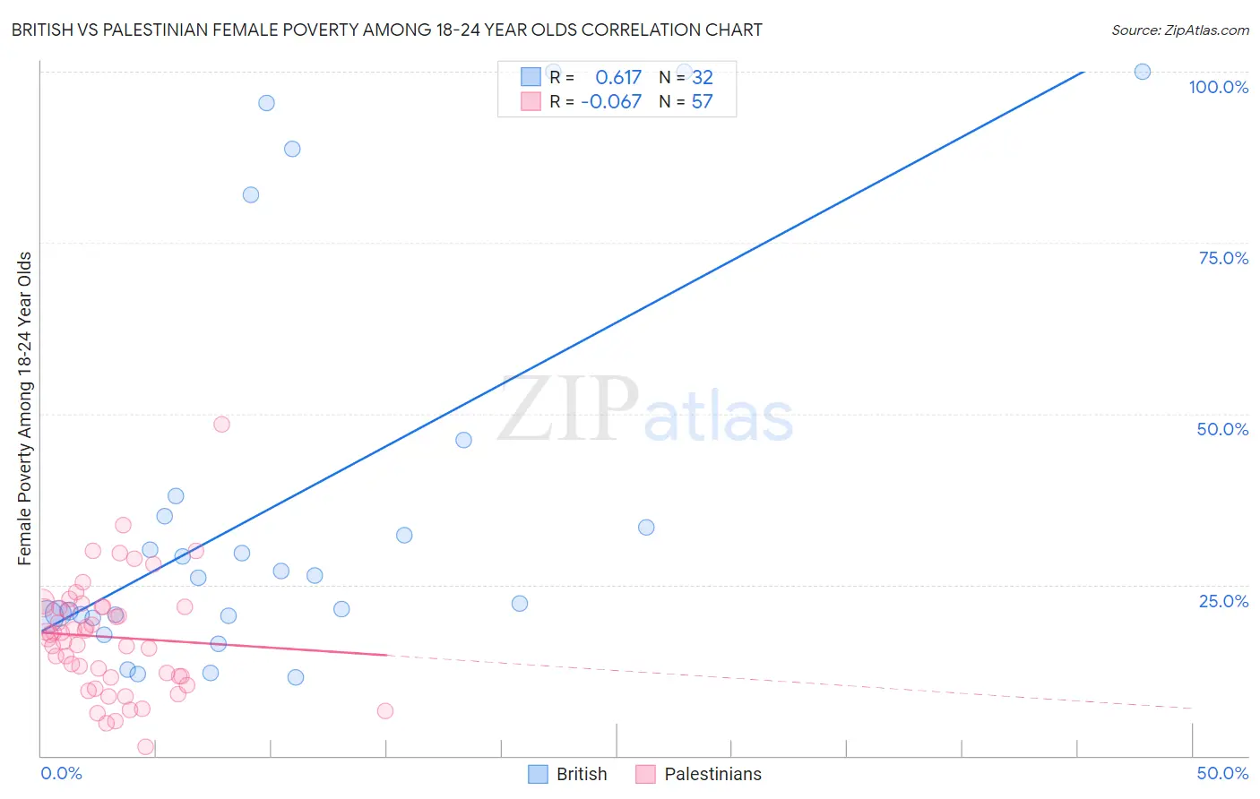 British vs Palestinian Female Poverty Among 18-24 Year Olds