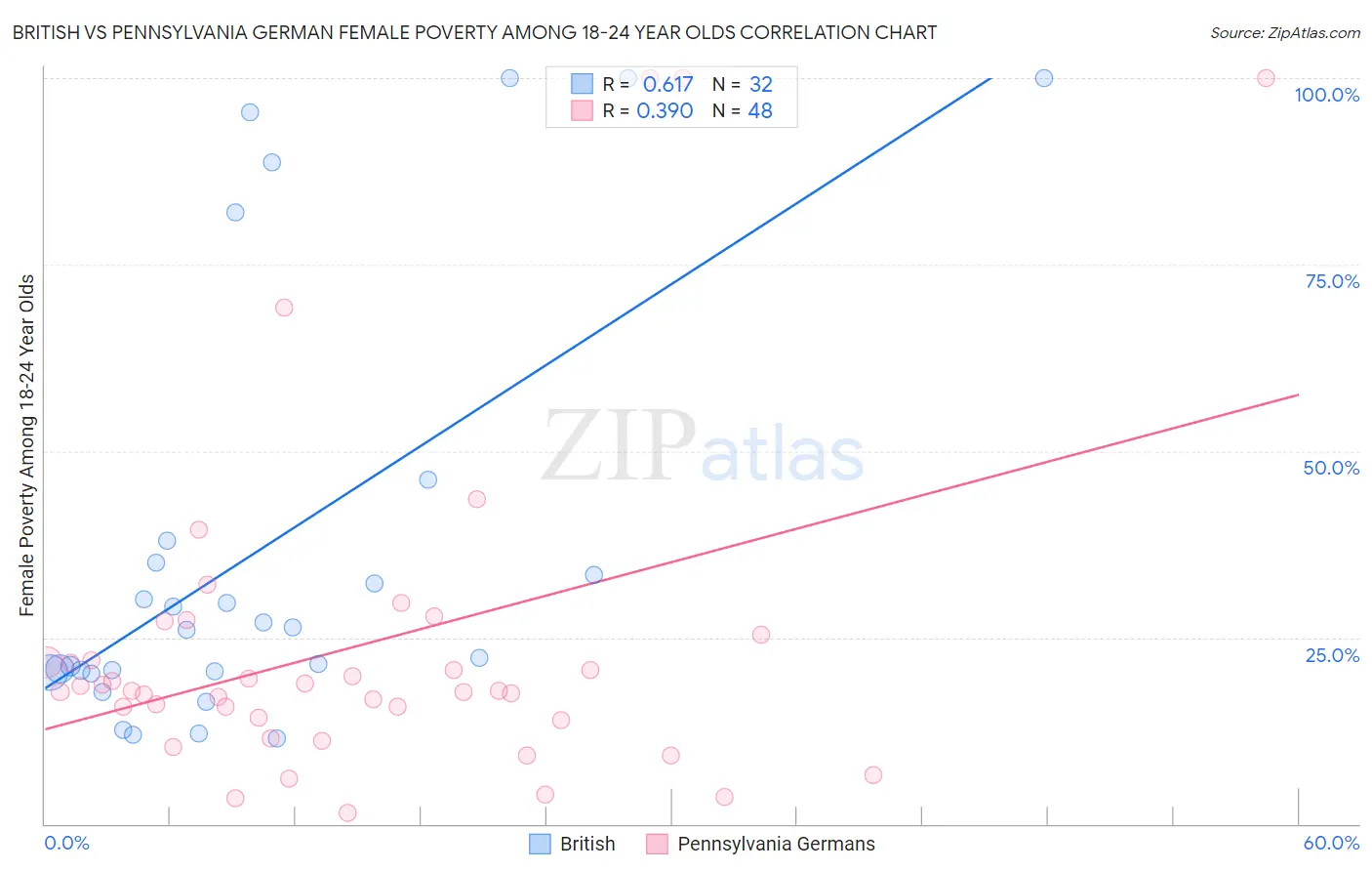 British vs Pennsylvania German Female Poverty Among 18-24 Year Olds