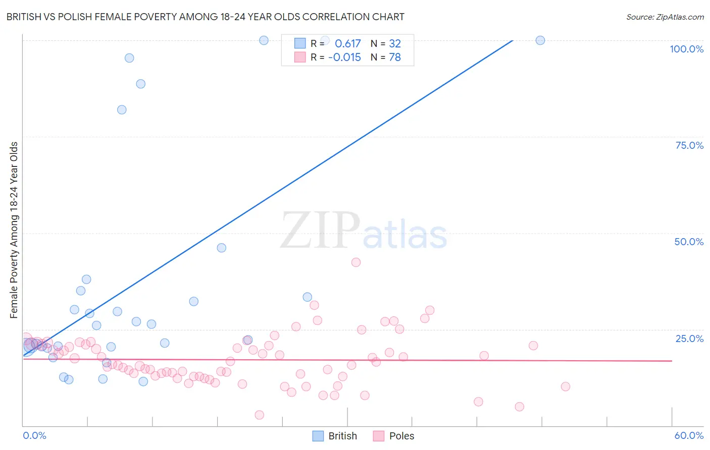 British vs Polish Female Poverty Among 18-24 Year Olds