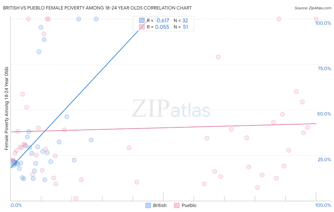 British vs Pueblo Female Poverty Among 18-24 Year Olds