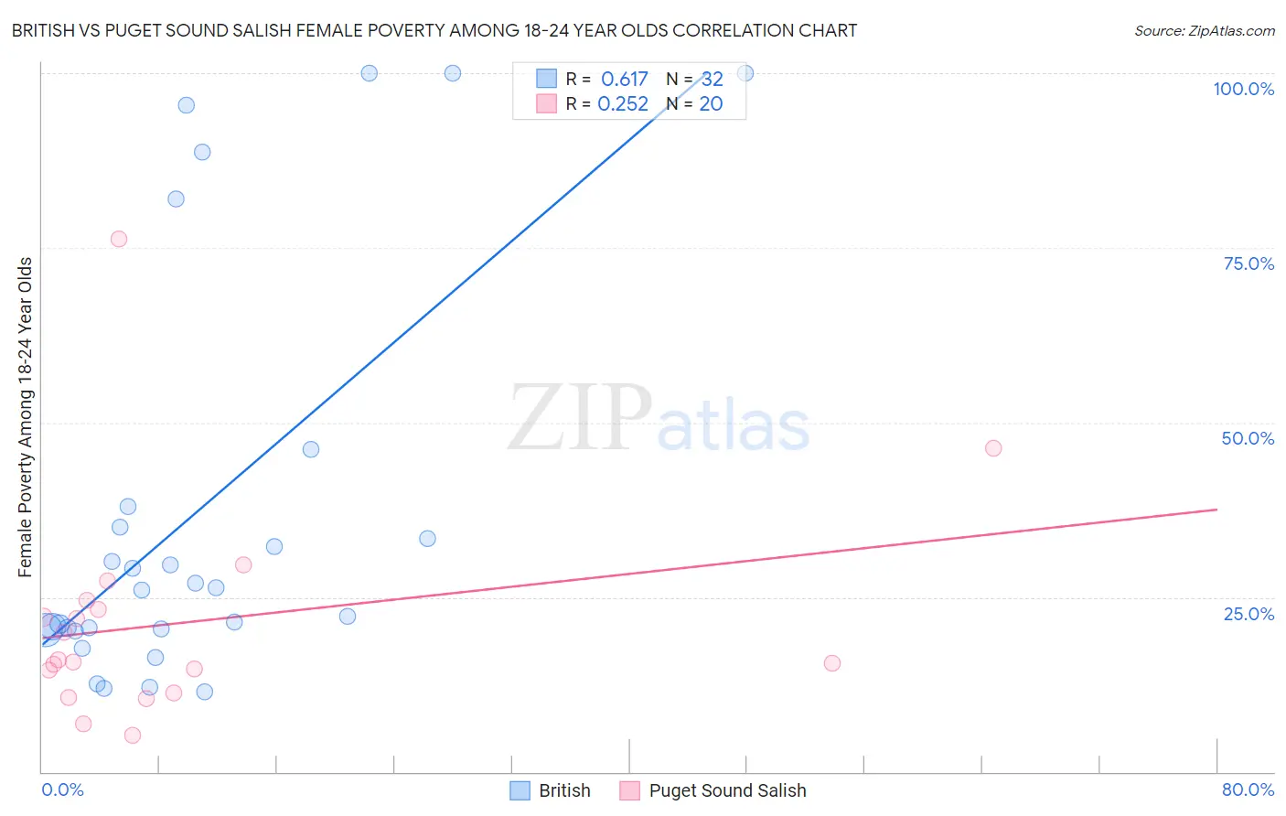 British vs Puget Sound Salish Female Poverty Among 18-24 Year Olds