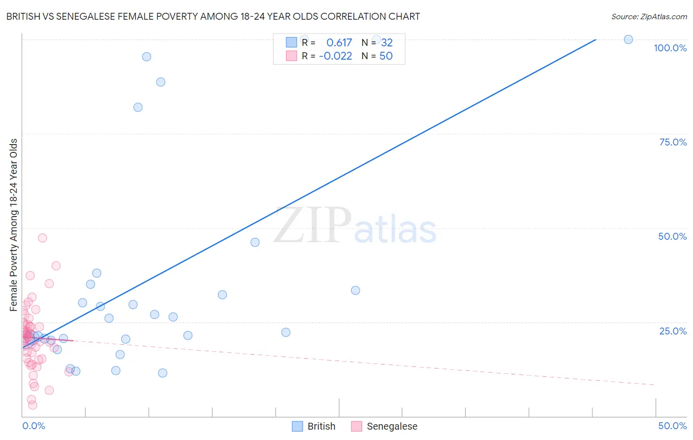 British vs Senegalese Female Poverty Among 18-24 Year Olds