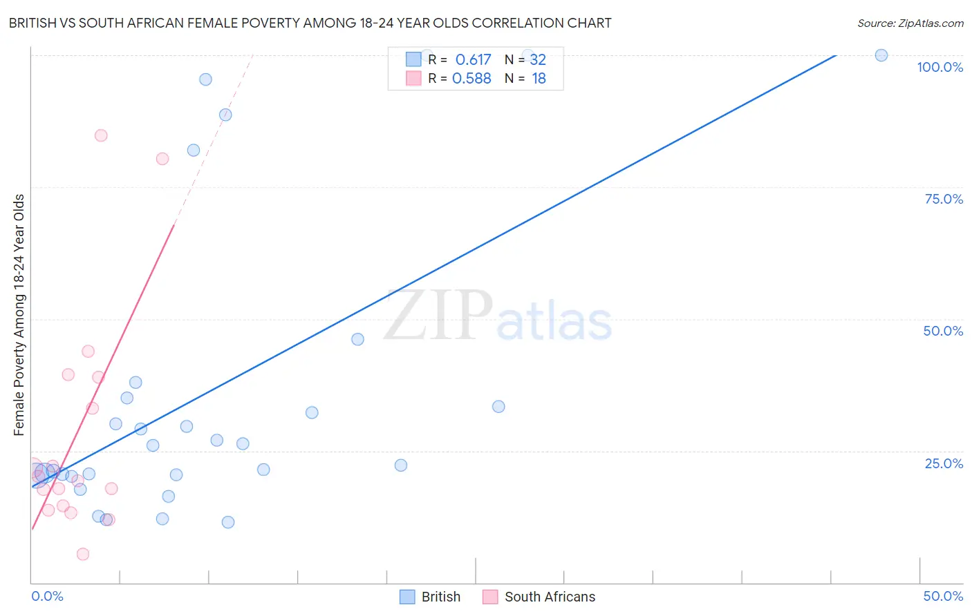 British vs South African Female Poverty Among 18-24 Year Olds