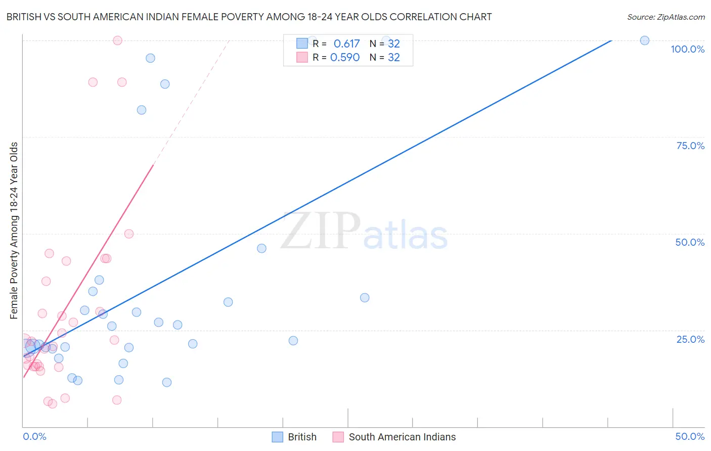 British vs South American Indian Female Poverty Among 18-24 Year Olds