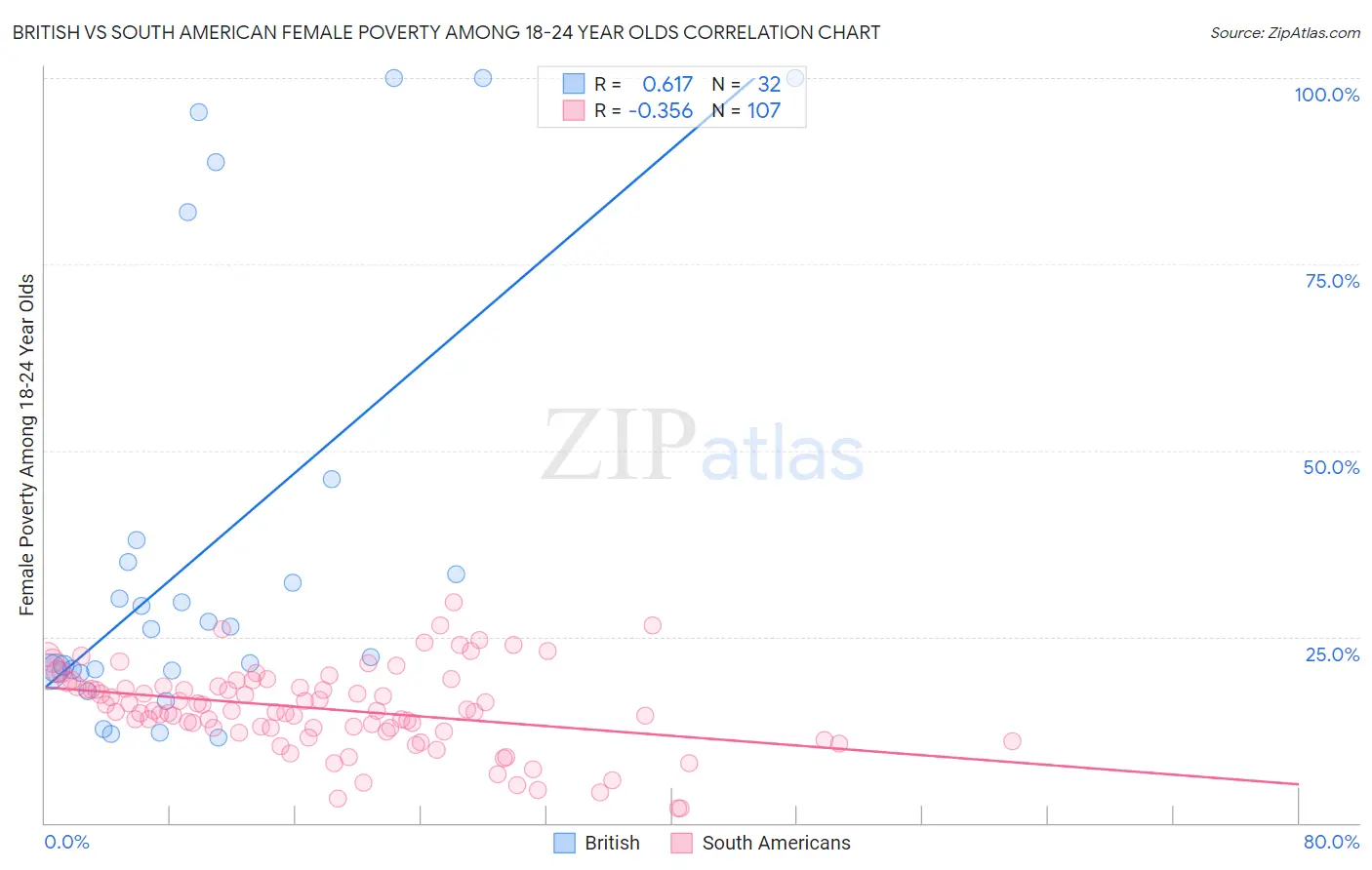 British vs South American Female Poverty Among 18-24 Year Olds