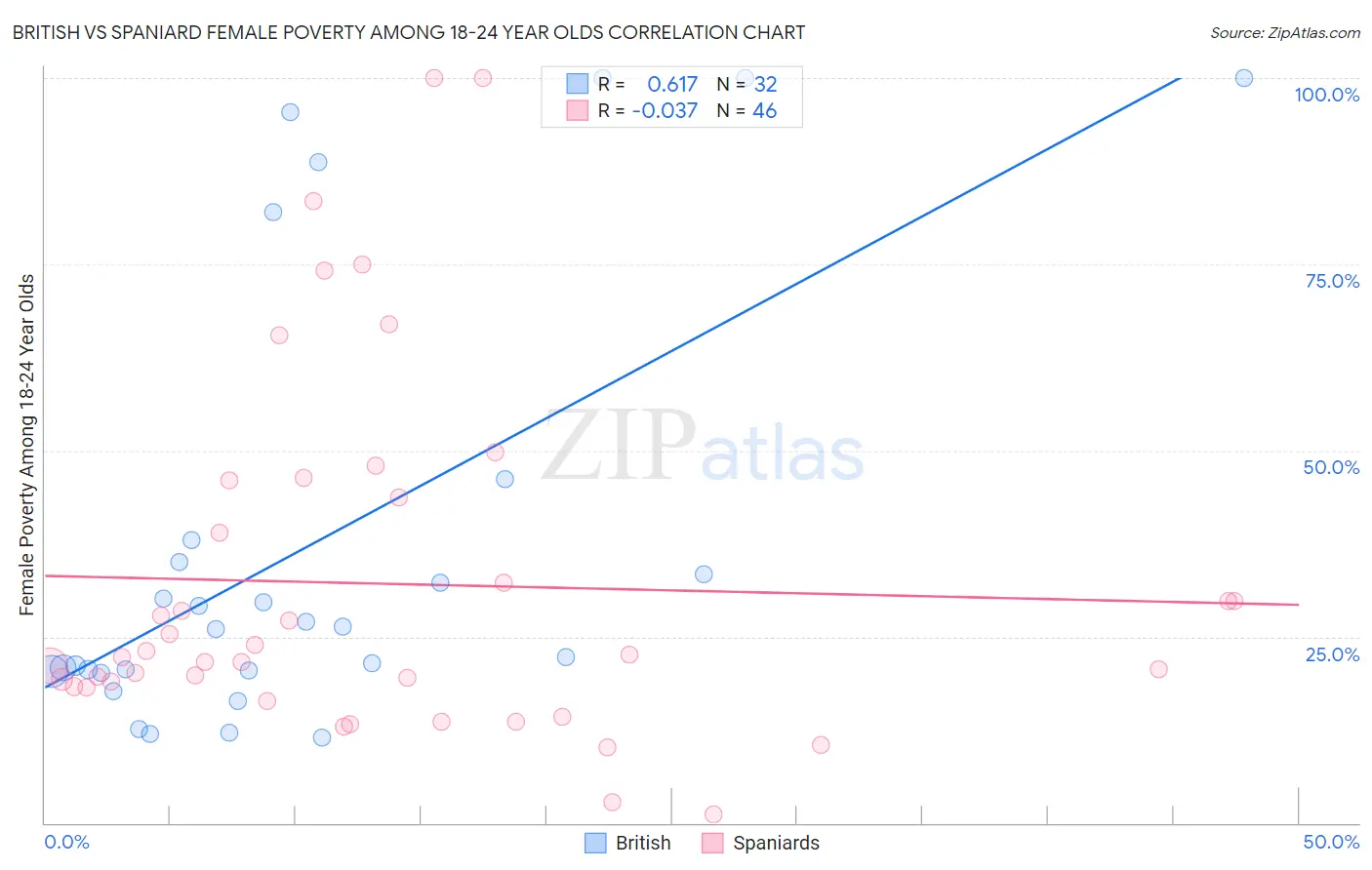 British vs Spaniard Female Poverty Among 18-24 Year Olds
