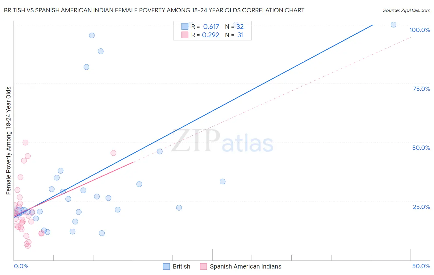 British vs Spanish American Indian Female Poverty Among 18-24 Year Olds