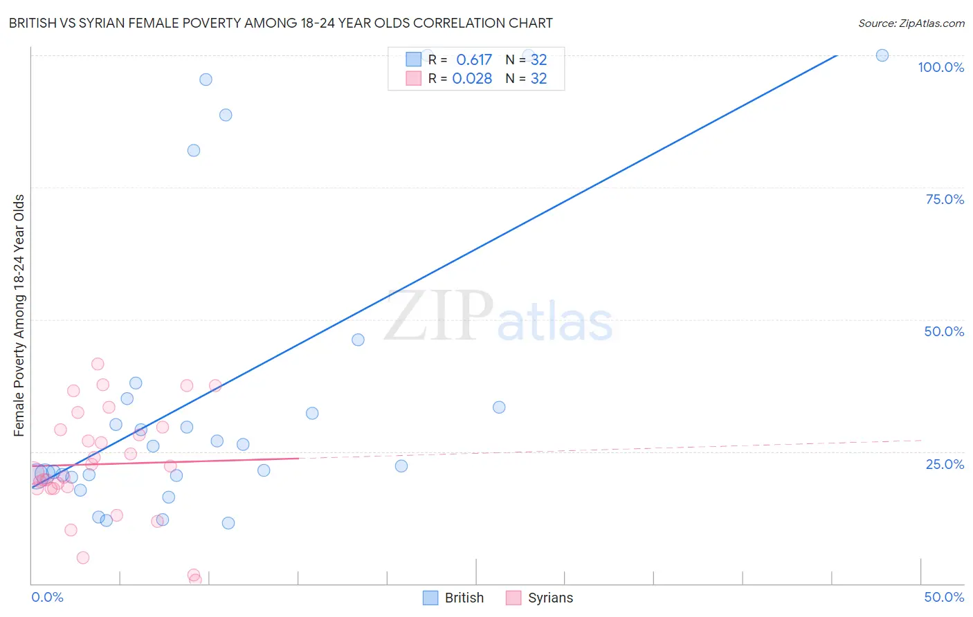British vs Syrian Female Poverty Among 18-24 Year Olds