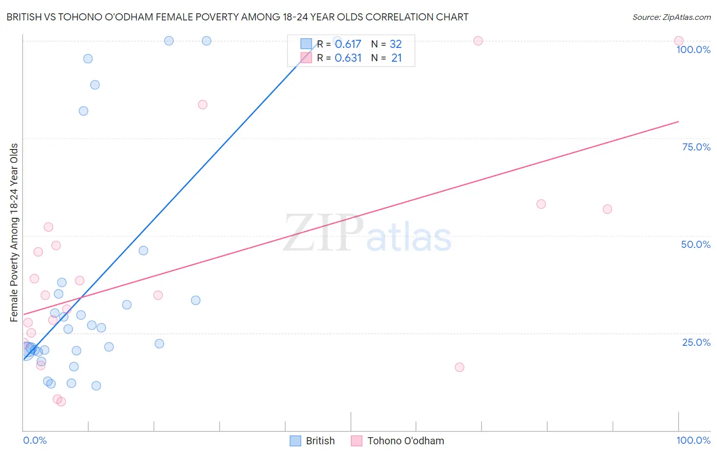 British vs Tohono O'odham Female Poverty Among 18-24 Year Olds